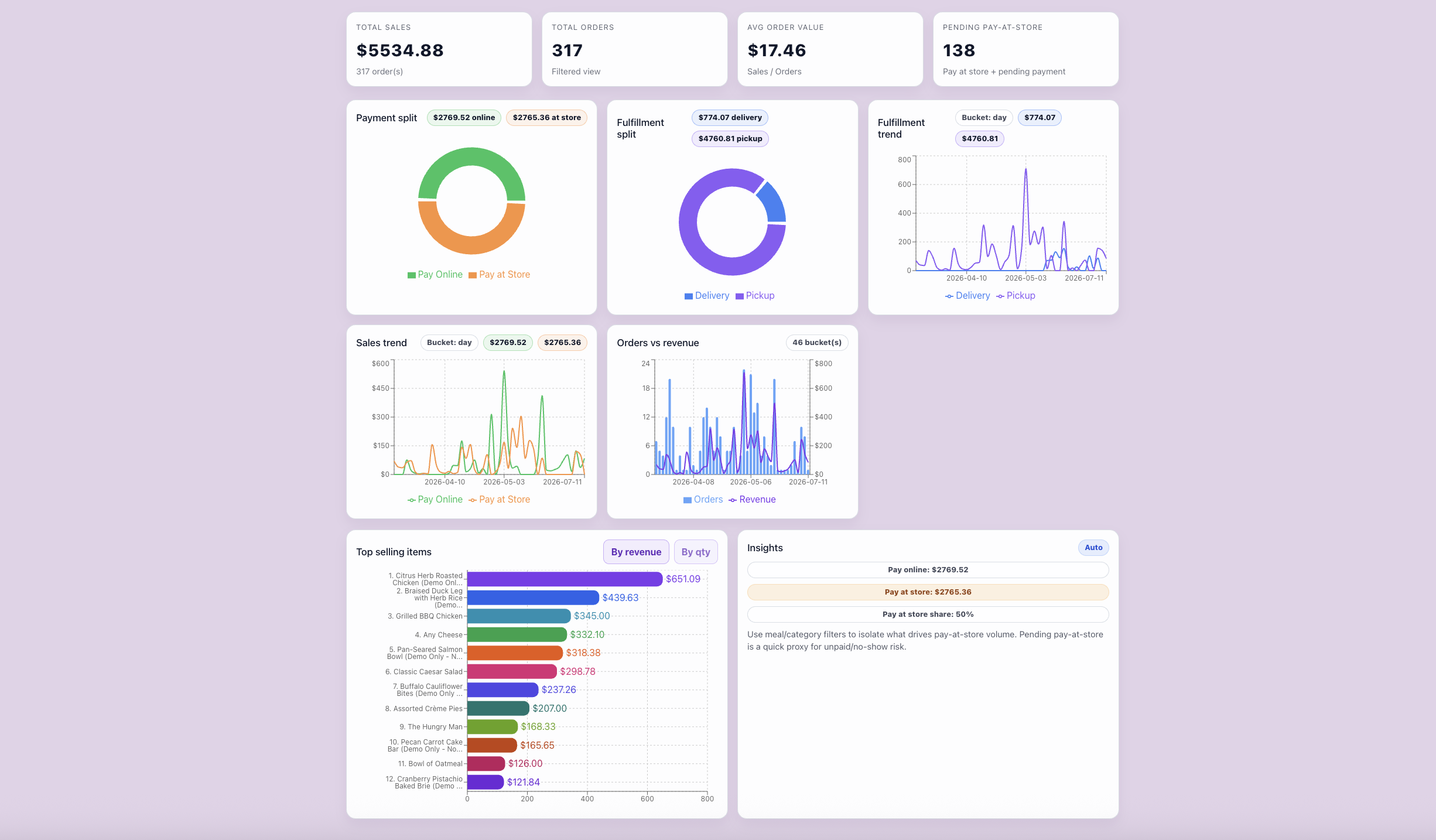 EzSellProducts admin sales report: total sales, payment split, fulfillment split, and sales trends